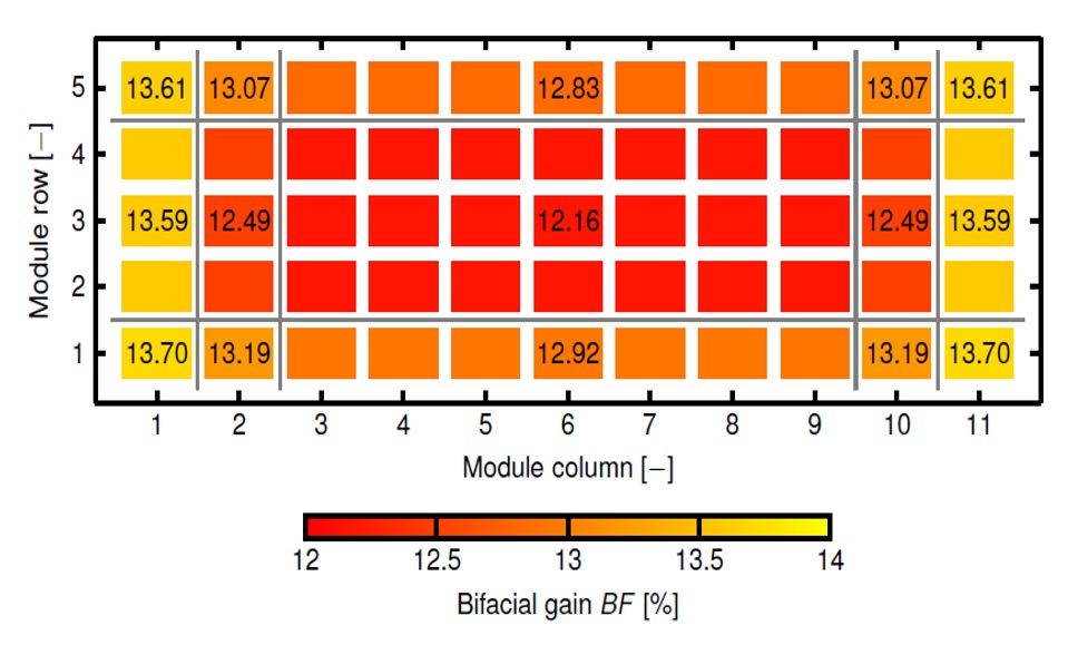 Calculated BGs for bifacial modules (bifacial factor 0.91) within a PV-system with a ground albedo of 0.2. The system is located at 27° latitude and the modules are mounted at a height of 1.5 m (distance between lower edge of the module and the ground) with a fixed tilt of 25°. The distance between the module rows is 2.5 m corresponding to a ground cover ratio of 29%. [12]