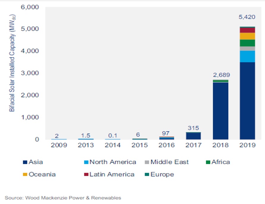 Global annual installed bifacial solar PV system capacity from 2009 -2019 (MWdc): Wood Mackenzie Power & Renewables