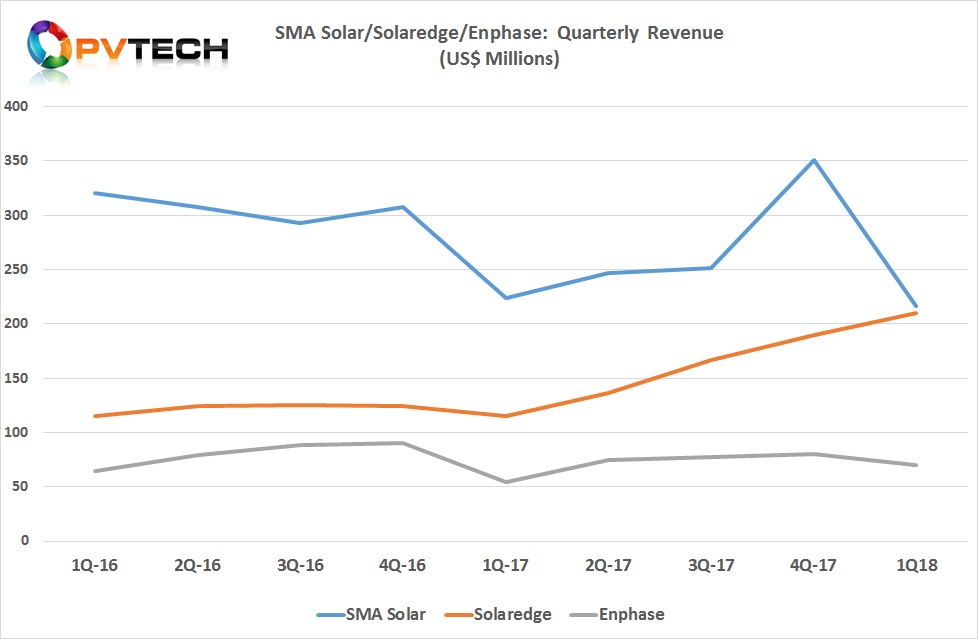 Vulgariteit niemand relais SMA Solar now facing battle with SolarEdge over inverter revenue rankings  in 2018 - PV Tech