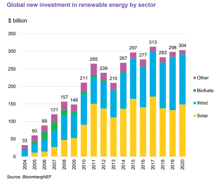 bloomberg NEF renewables investment by sector