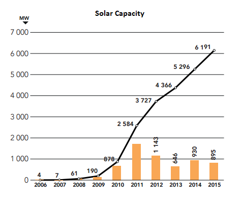French solar capacity. Credit: RTE
