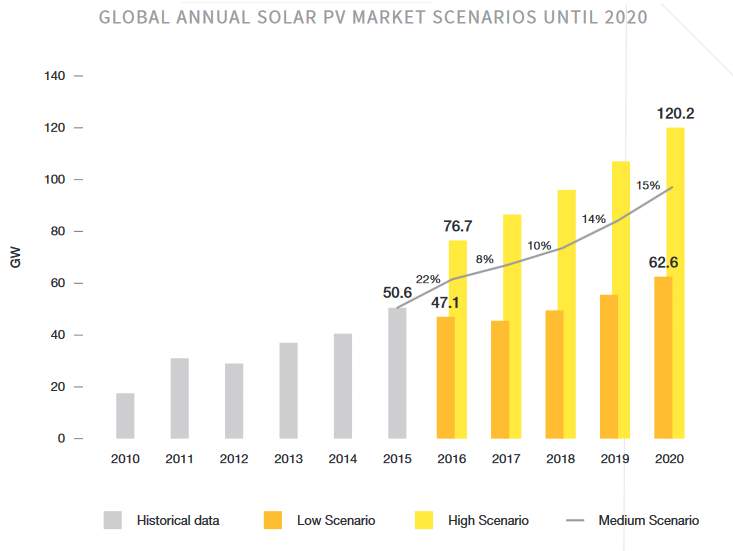Global solar PV market scenarios up to 2020. Credit: SolarPower Europe