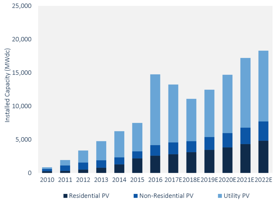 US PV Installations, 2010-2022E (MWdc). Source: GTM Research / SEIA U.S. Solar Market Insight report