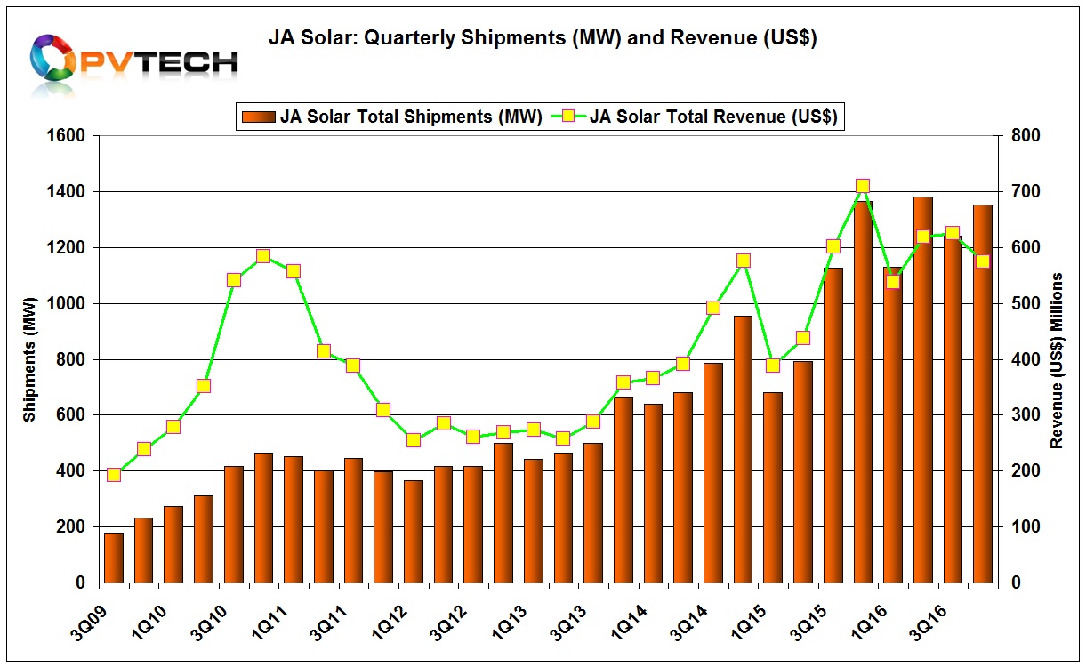 JA Solar had to module shipments of 4,606.6 in 2016, up from 3,672.9MW in the previous year, a 25.4% increase.