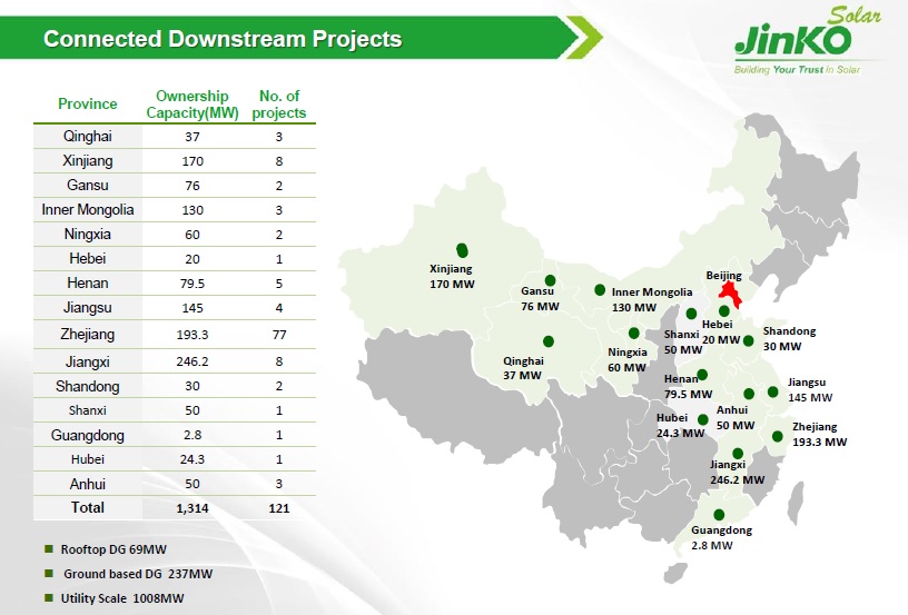 Jinko Power was said to have connected an additional 184MW of solar projects during the quarter, bringing its total to 1,314MW.
