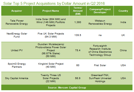 Top five solar project acquisitions by dollar amount in Q2 2016. Source: Mercom Capital Group