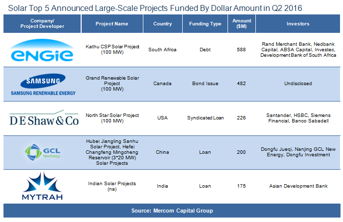 Top five announced large-scale solar projects by dollar amount in Q2 2016. Source: Mercom Capital Group