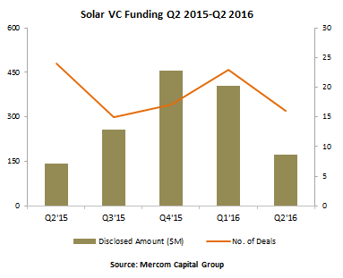 Solar venture capital funding Q2 2015-Q2 2016. Source: Mercom Capital Group