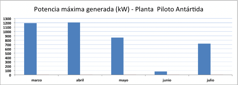Title: Maximum generated power (kW) – Artigas Base pilot plant X-axis (months) : Marzo=March, Abril=April…Julio=July