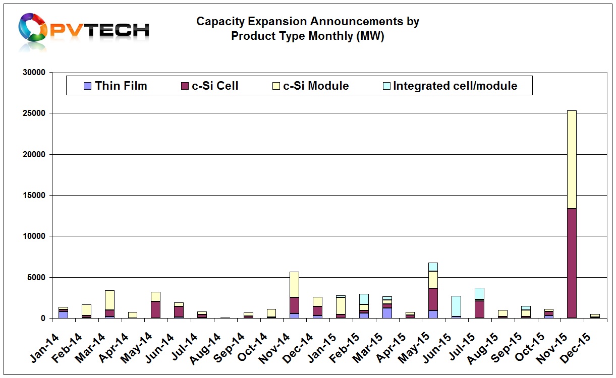 Capacity expansion announcements on a monthly basis.