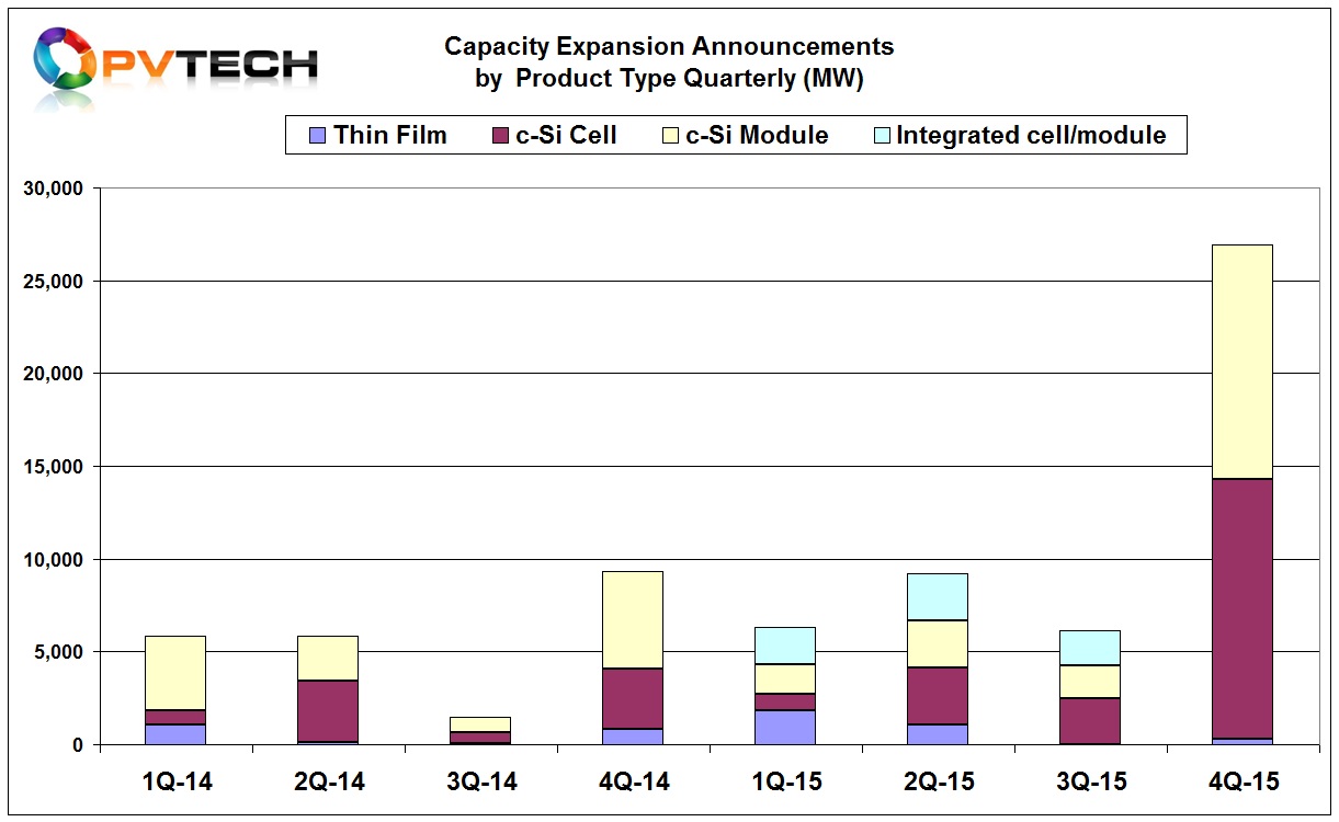 Capacity expansion announcements on a quarterly basis.