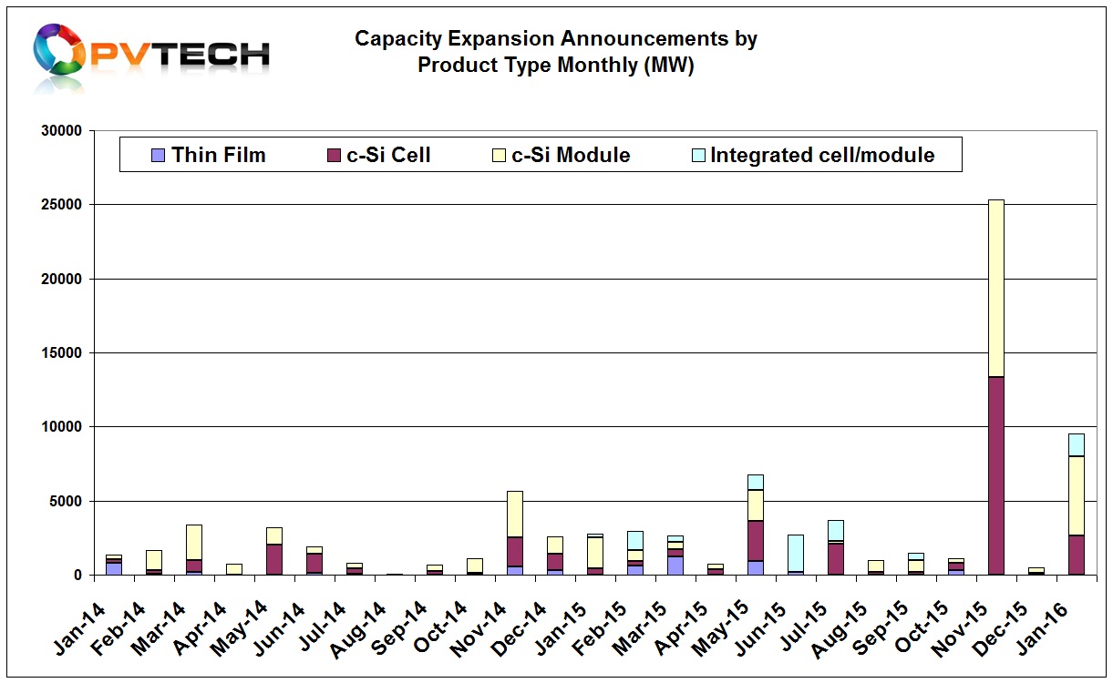 Around 2.76GW of dedicated c-Si solar cell announcements were made in January, notable with LG Electronics announcing it would expand N-type monocrystalline cell production from 1GW to 3GW by 2020 with capital expenditure of US$435 million.