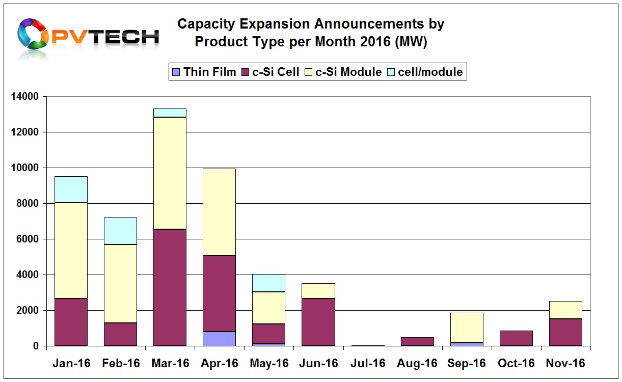 A recovery of sorts as the 2.5GW in November contrasts dramatically with the combined announcement total of over 25.5GW in November, 2015.