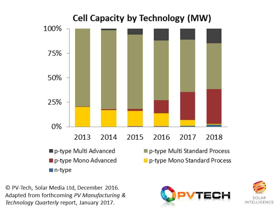 In-house cell capacity from the Silicon Module Super League is seeing increased use of high-efficiency, or advanced, cell concepts across both p-multi and p-mono substrates. Source: PV Manufacturing & Technology Quarterly report.
