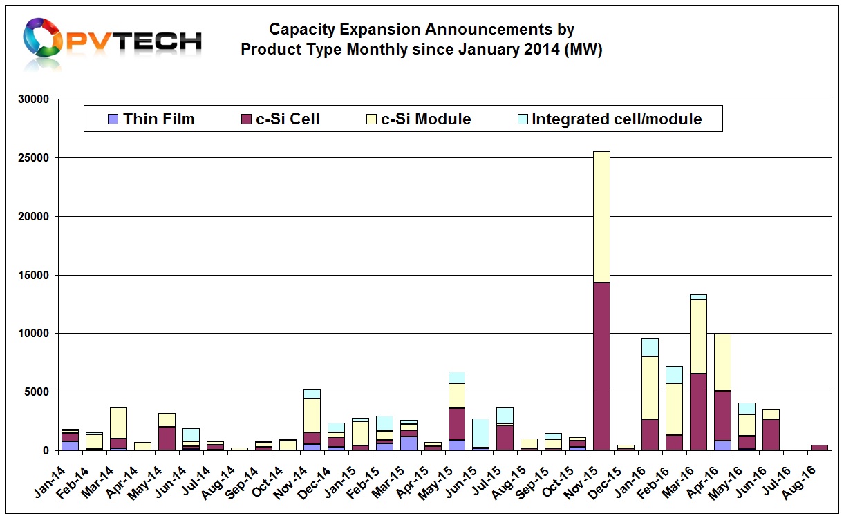 In the period, 2014 through to mid-2016, total capacity expansion announcements (Thin-film, solar cell, module assembly, integrated facilities) have reached over 120GW, which includes over 6GW of thin-film, almost 48GW of dedicated solar cell and over 52GW of module assembly expansions. Integrated manufacturing plans almost reached 14GW.