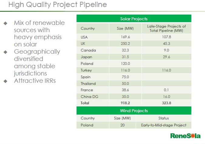 The company connected six utility-scale projects to the UK grid during the quarter.
