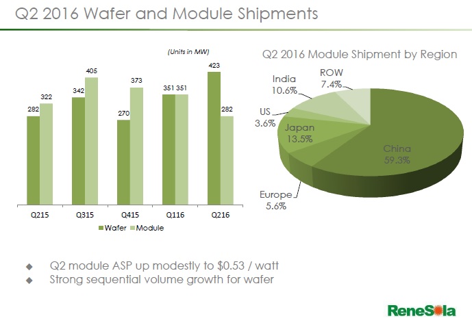 ReneSola reported second quarter 2016 wafer shipments of 423.3MW compared with 351MW in the previous quarter, a 20.6% increase quarter-on-quarter and up 50%, year-on-year. 