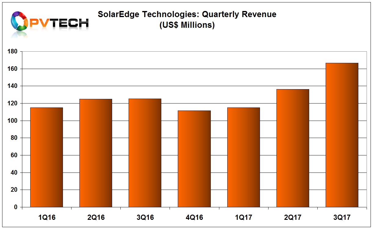 SolarEdge reported revenue of US$166.6 million, compared to record revenue of US$136.1 million in the previous quarter.