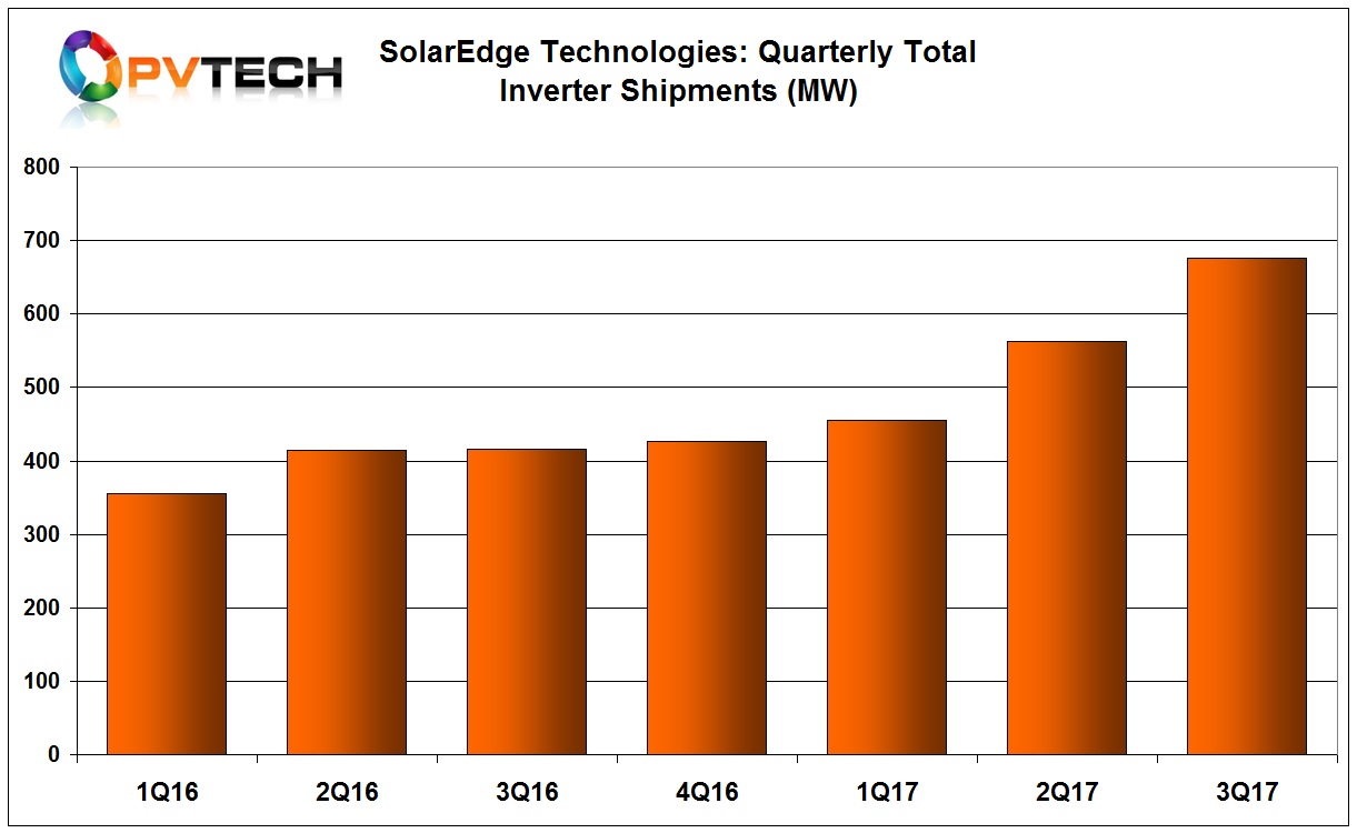 SolarEdge shipped a total of 676MW (AC) of inverters in the reporting quarter.