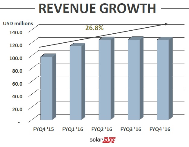 SolarEdge reported fiscal 2016 revenue of US$489.8 million, a 51% increase compared to revenues of US$325.1 million for fiscal 2015. Image: SolarEdge