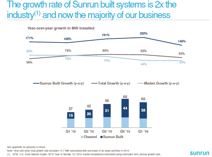 US dedicated residential PV installer Sunrun has secured a further US$45 million in funding to meet its backlog of customer installations from three finance institutions. Image: Sunrun