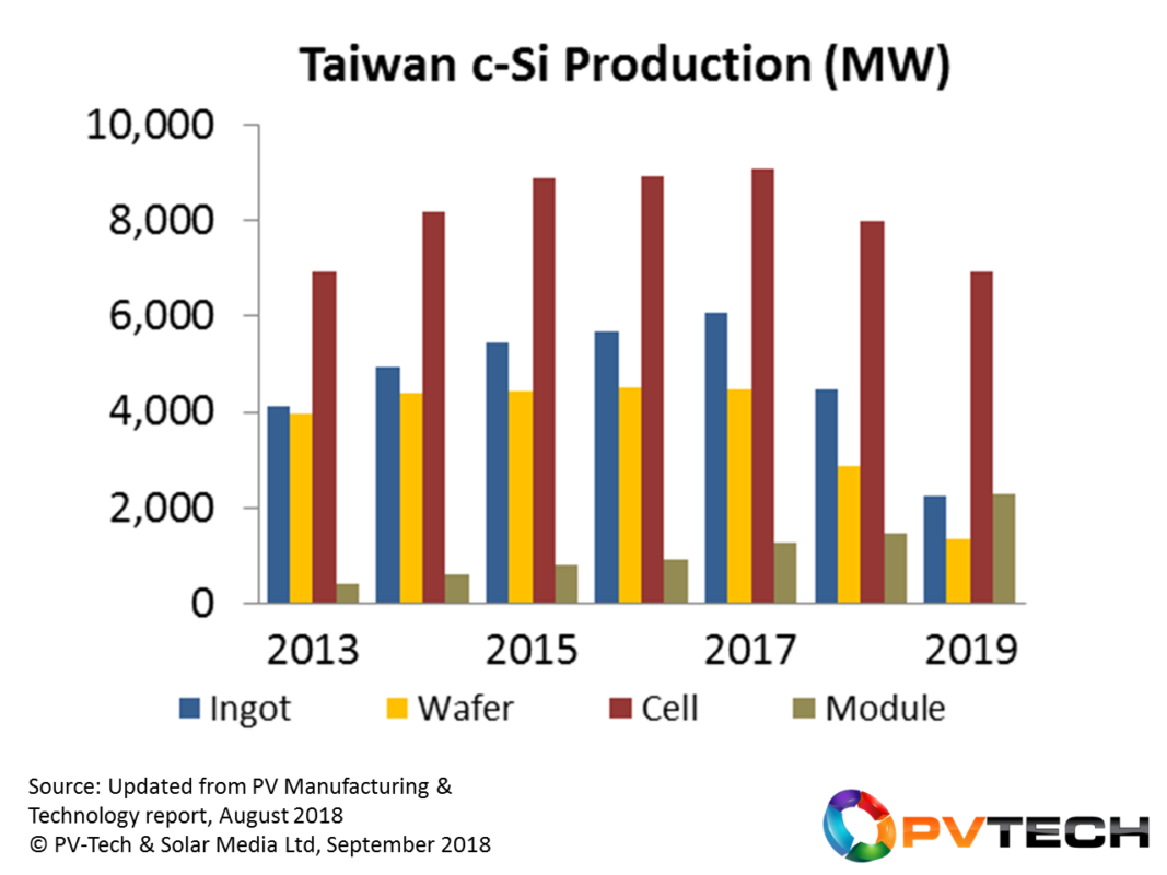 Production of PV ingots to modules in Taiwan was previously epitomized by increasing production during the 2013 to 2017 period, with minimal new capacity additions. From 2018 onwards, cell production will decrease, with module production being the only growth segment of the value-chain.