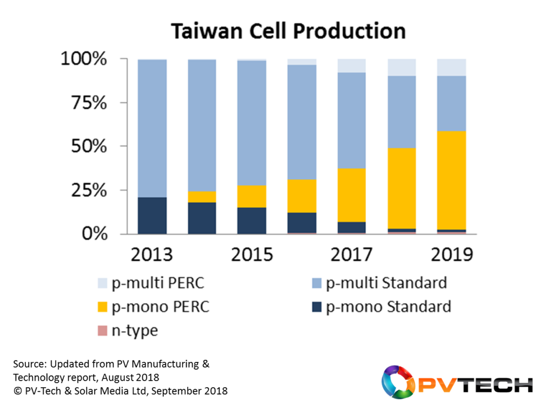Mono-PERC was introduced in Taiwan during 2014, but will become the dominant cell type during 2019, assuming there is adequate mono wafer supply from China available.