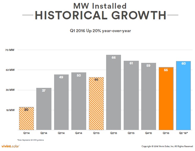 Vivint Solar Picking Up The Pieces After Failed Sale Pv Tech