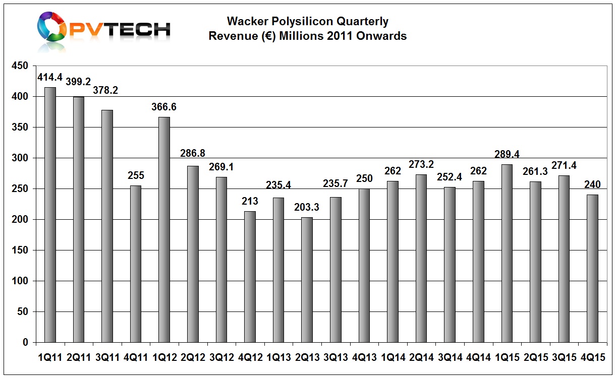 Wacker’s polysilicon segment posted preliminary total polysilicon revenue in 2015 of €1.06 billion, compared to €1.04 billion in the previous year. Image: PV Tech