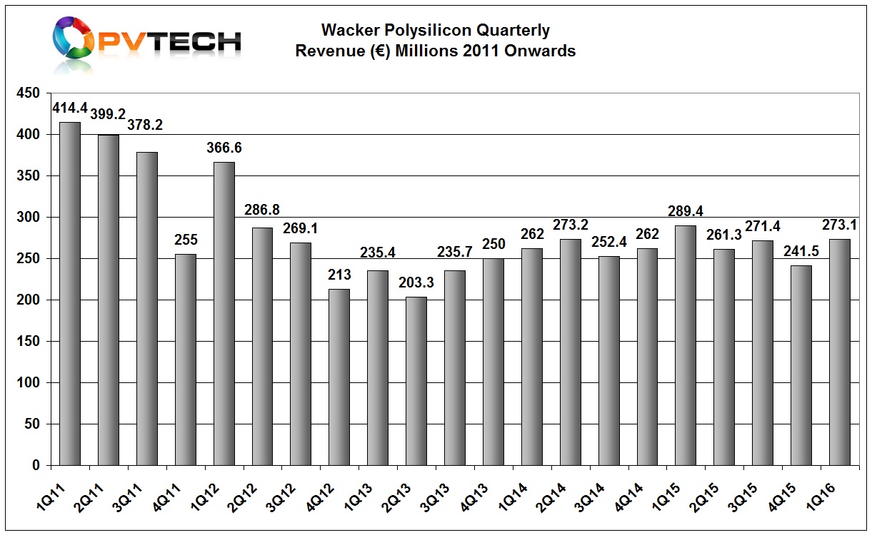 Wacker reported first quarter 2016 polysilicon segment sales of €273.1 million (US$309.9 million), an increase of around 13% from the prior quarter and down almost 6% from the prior year period, due primarily to ASP declines.